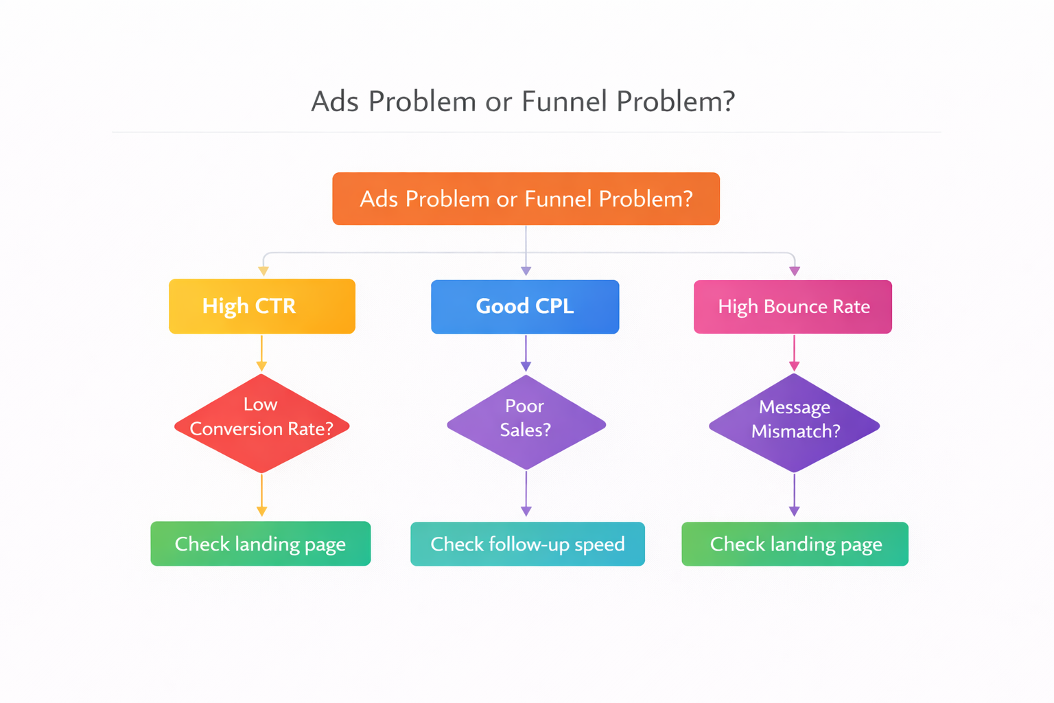 Colorful flowchart diagnosing Facebook ad performance issues by linking CTR, CPL, and bounce rate to funnel problems.