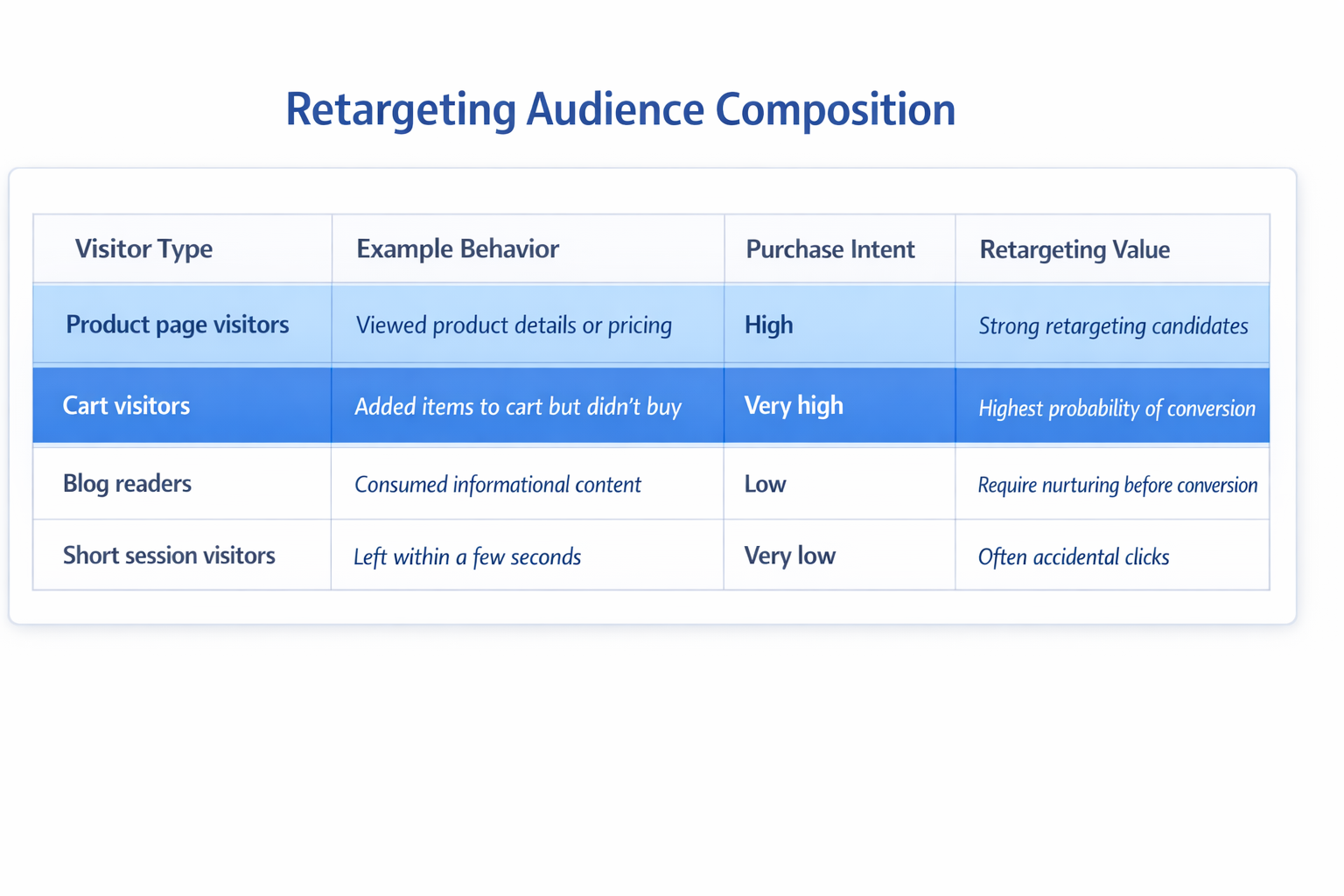 Retargeting audience composition table showing visitor types, behaviors, purchase intent, and retargeting value.