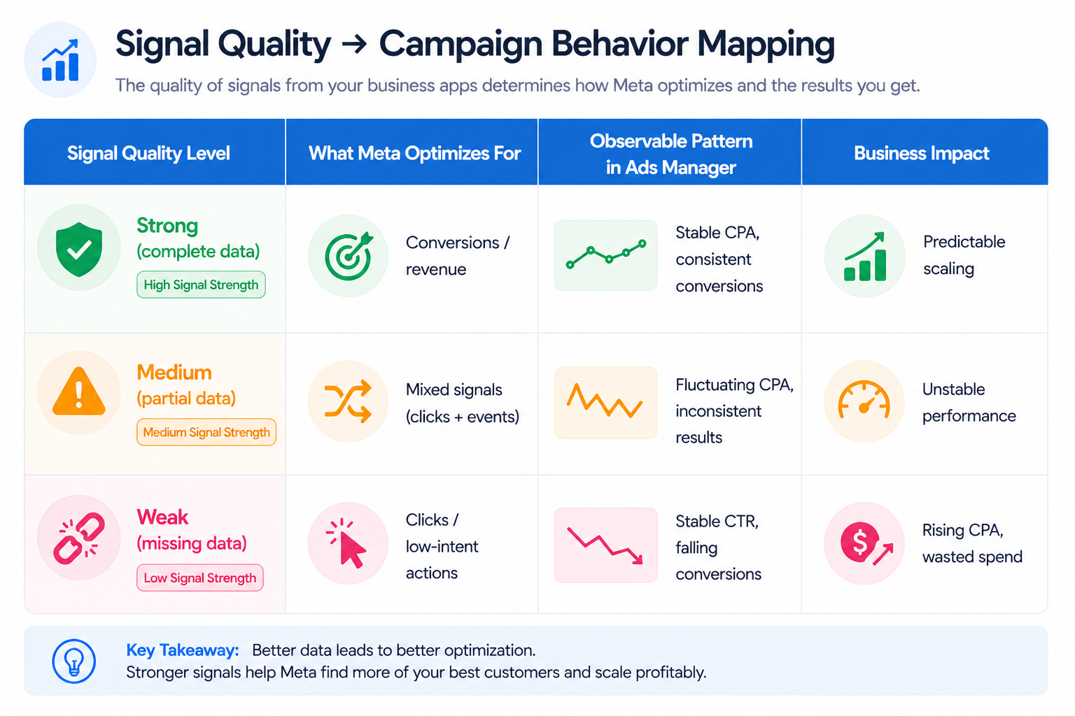 Table showing signal quality levels and how they influence Meta optimization, observable Ads Manager patterns, and business outcomes