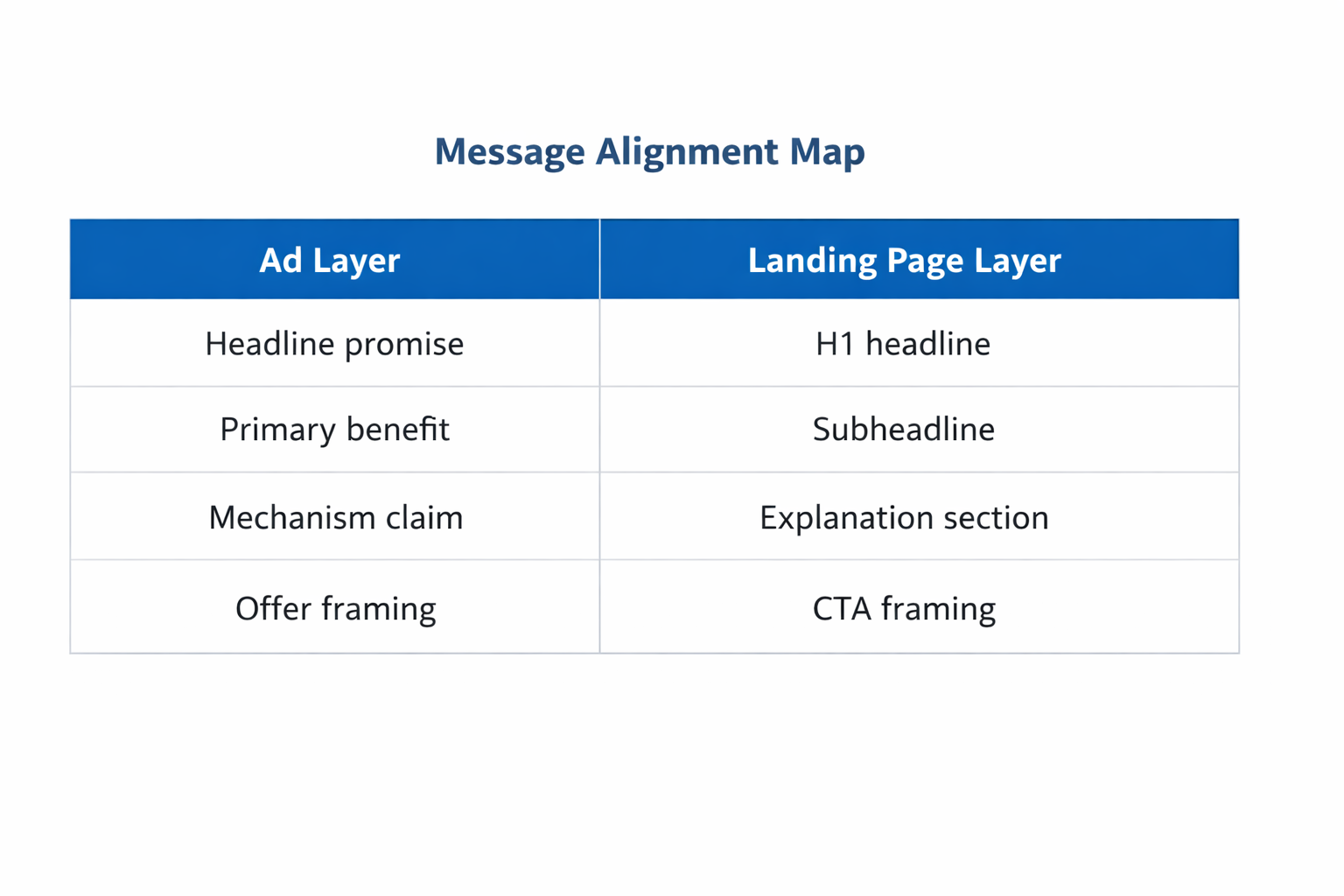 Ad to landing page message alignment comparison table for Facebook conversion optimization.