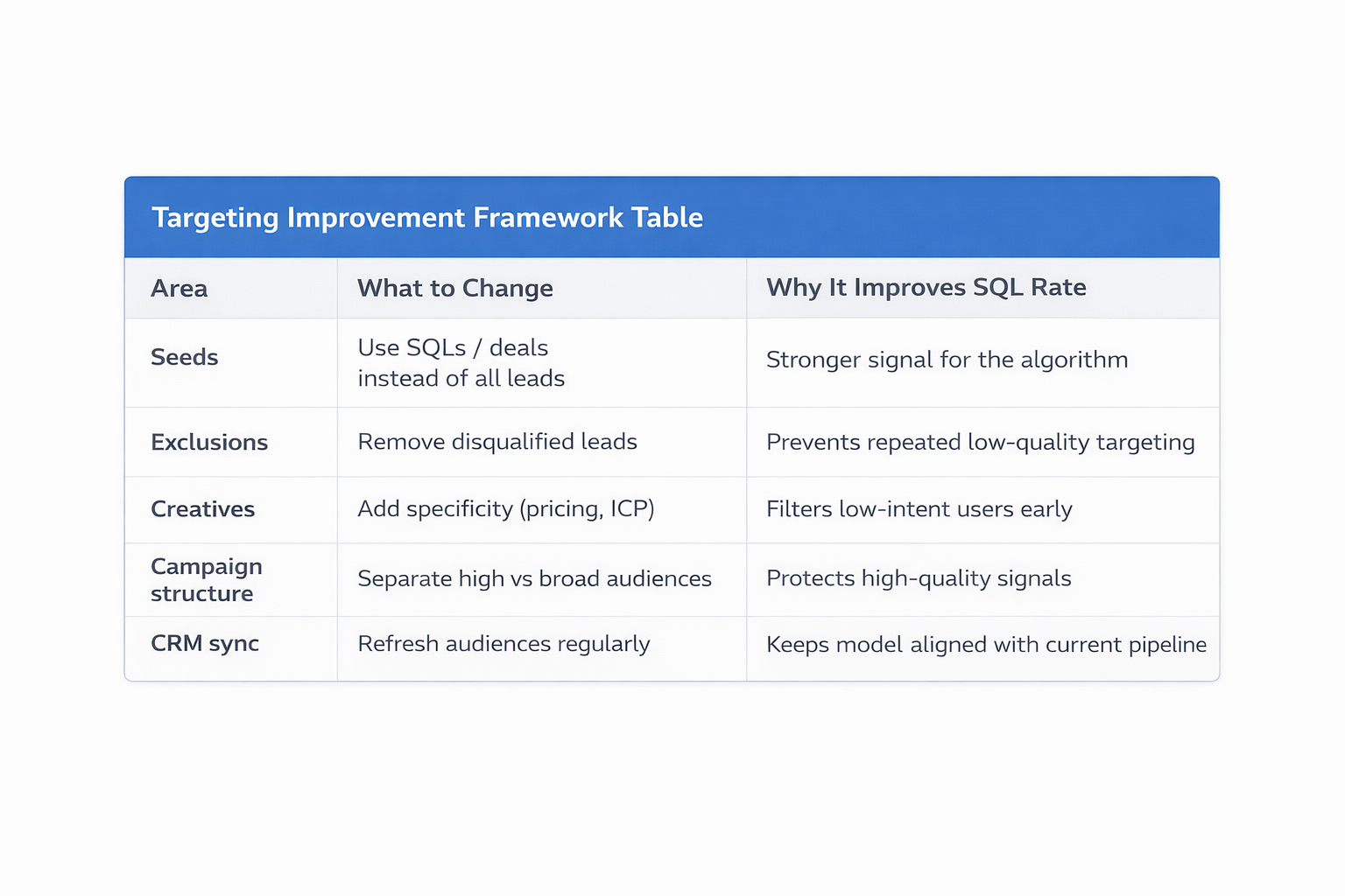 Table showing targeting improvements that increase SQL rate through better inputs and campaign structure