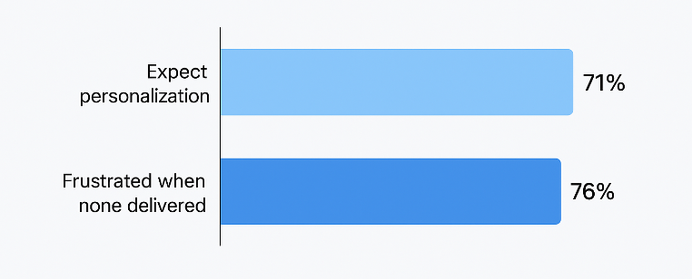 Bar chart: 71% of consumers expect personalization, 76% are frustrated when it is not delivered