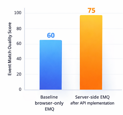 Bar chart comparing event match quality scores, showing browser-only at 60 and server-side at 75