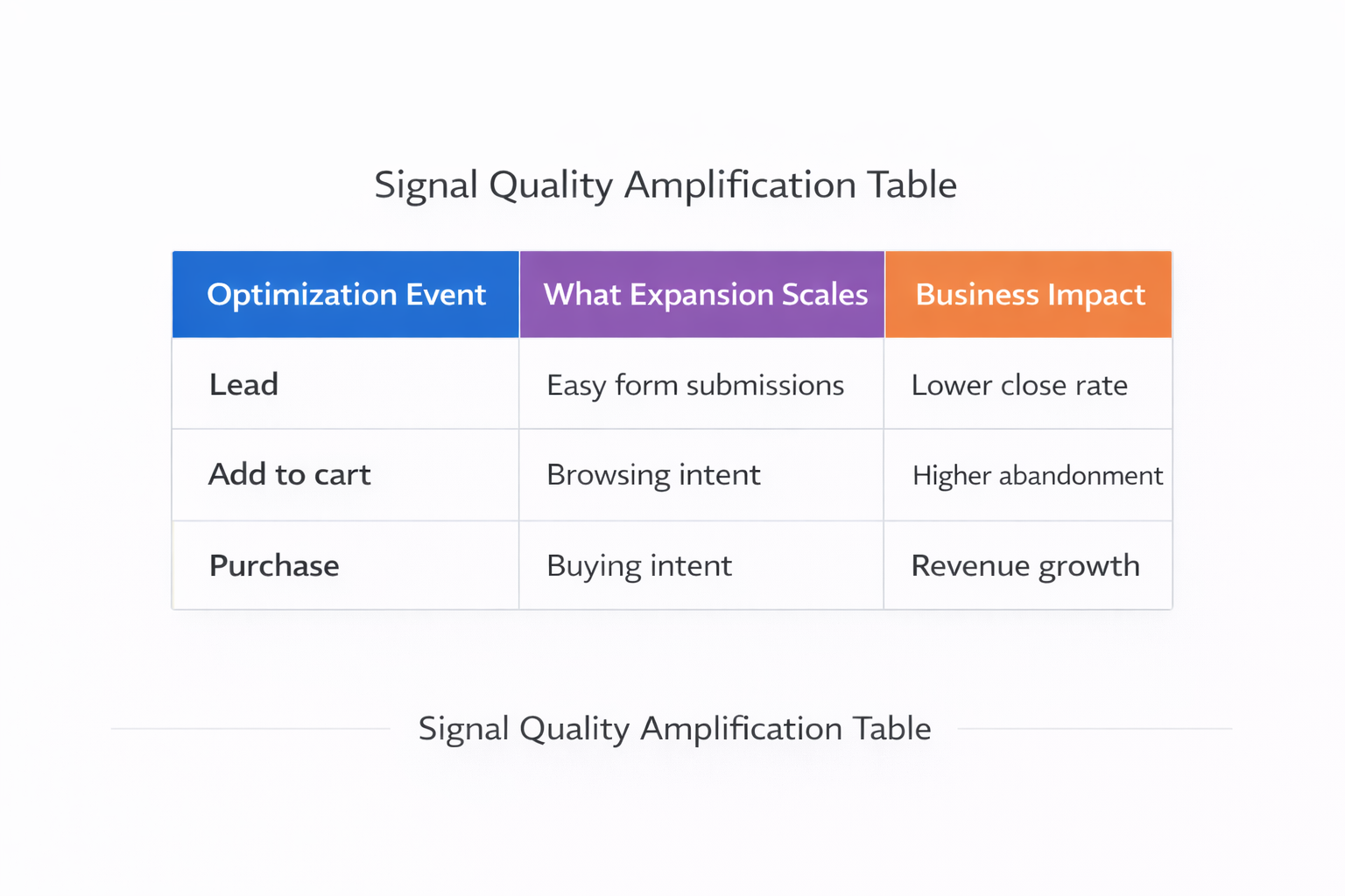 Three-column table showing how different optimization events scale intent and affect business outcomes under audience expansion.