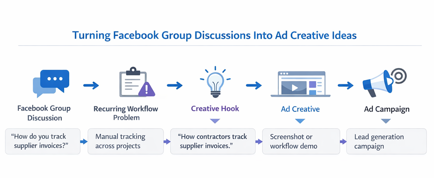 Process infographic showing how Facebook group discussions become ad creative ideas and campaigns.