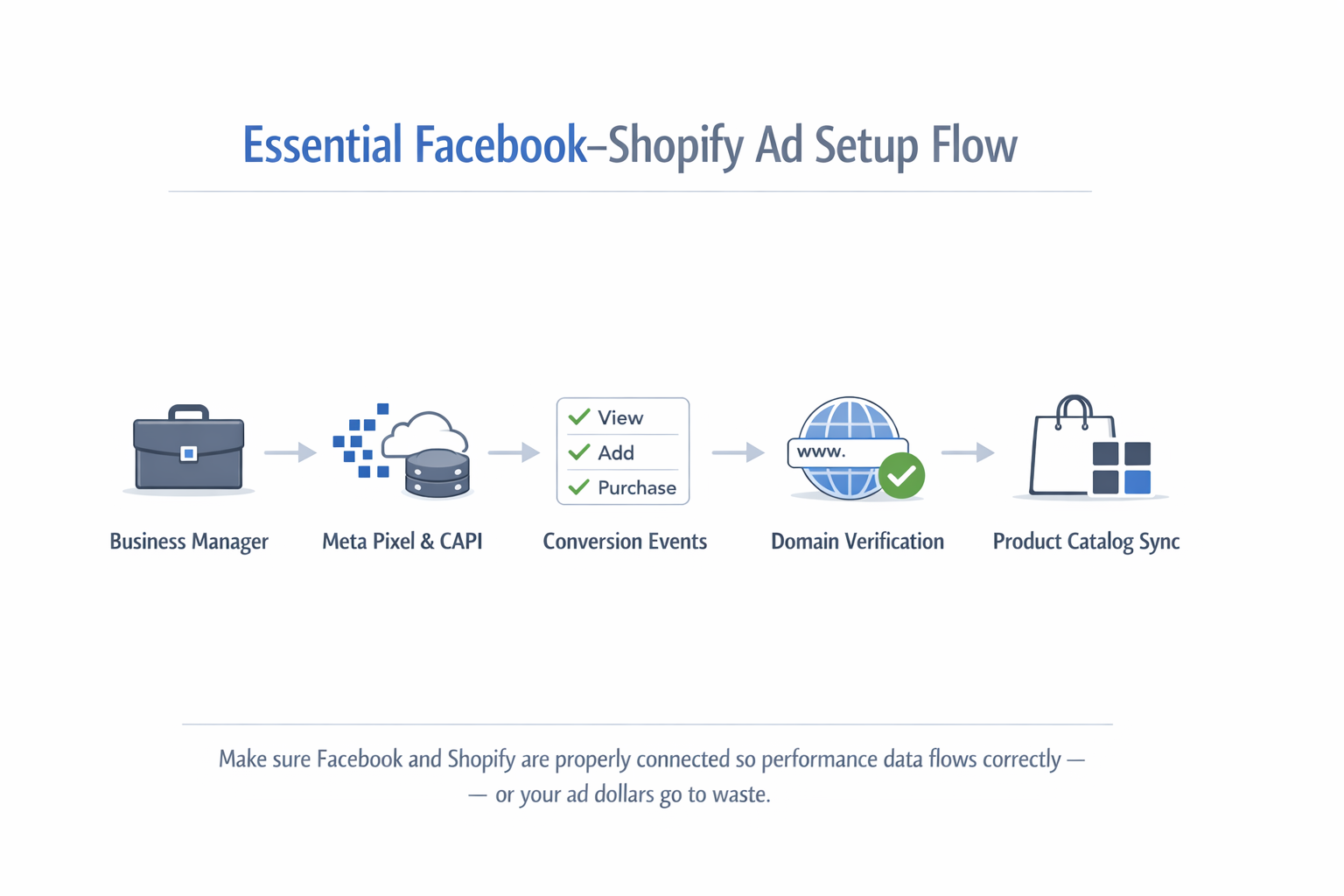 A minimalist 5-step flowchart showing key setup steps for connecting Shopify with Facebook Ads: Business Manager, Meta Pixel & CAPI, Conversion Events, Domain Verification, and Product Catalog Sync.