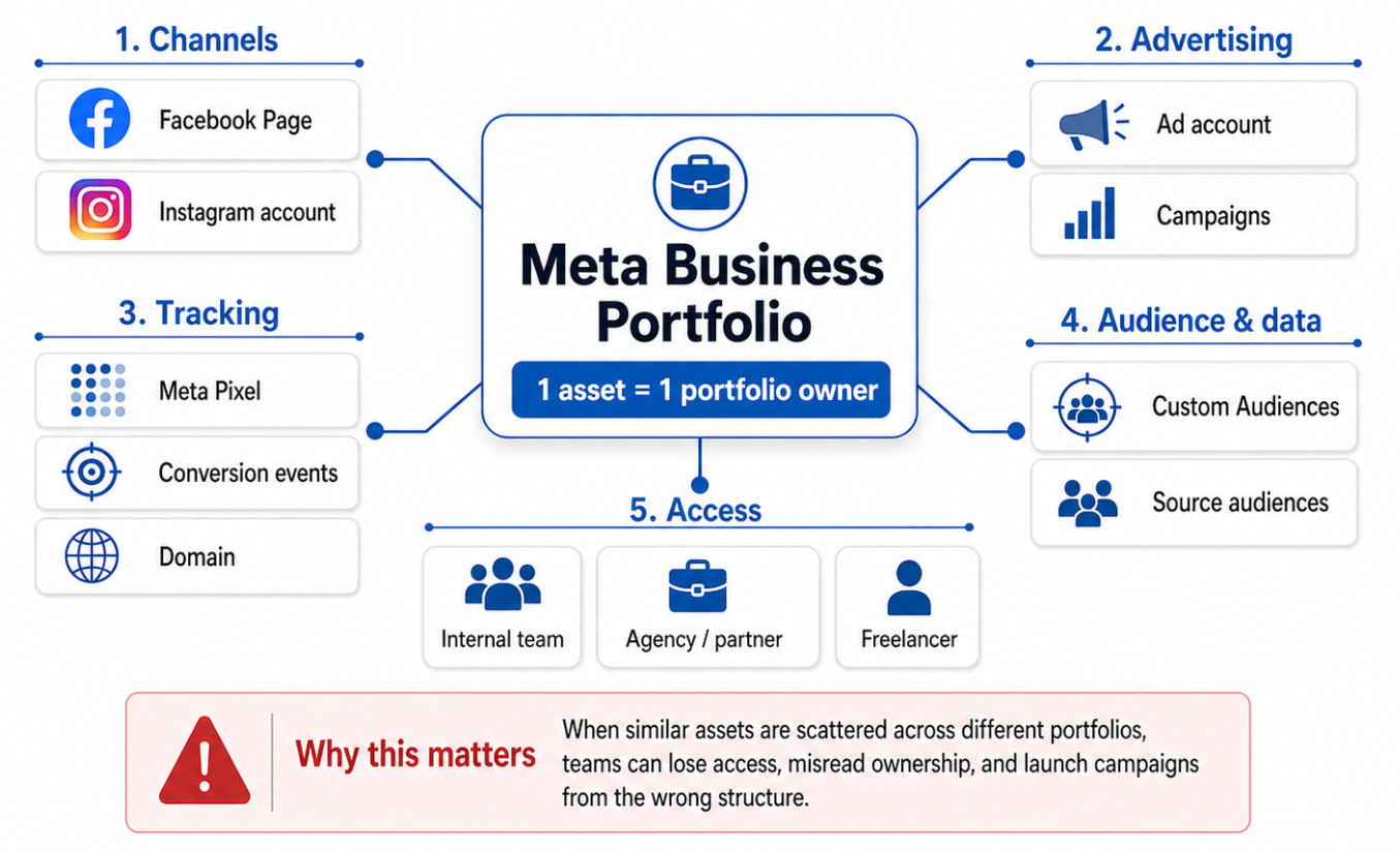 Diagram showing one Meta Business Portfolio connected to Facebook Page, Instagram account, ad account, pixel, audiences, people, and agency partners. A callout states that each asset can belong to only one business portfolio