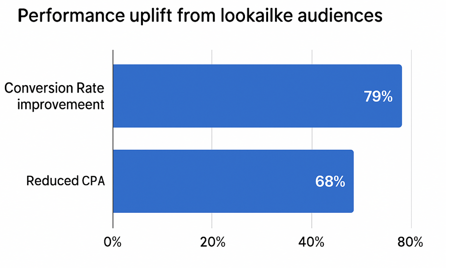 Bar chart showing 79% of marketers reporting higher conversion rates and 68% reporting lower CPA when using lookalike audiences