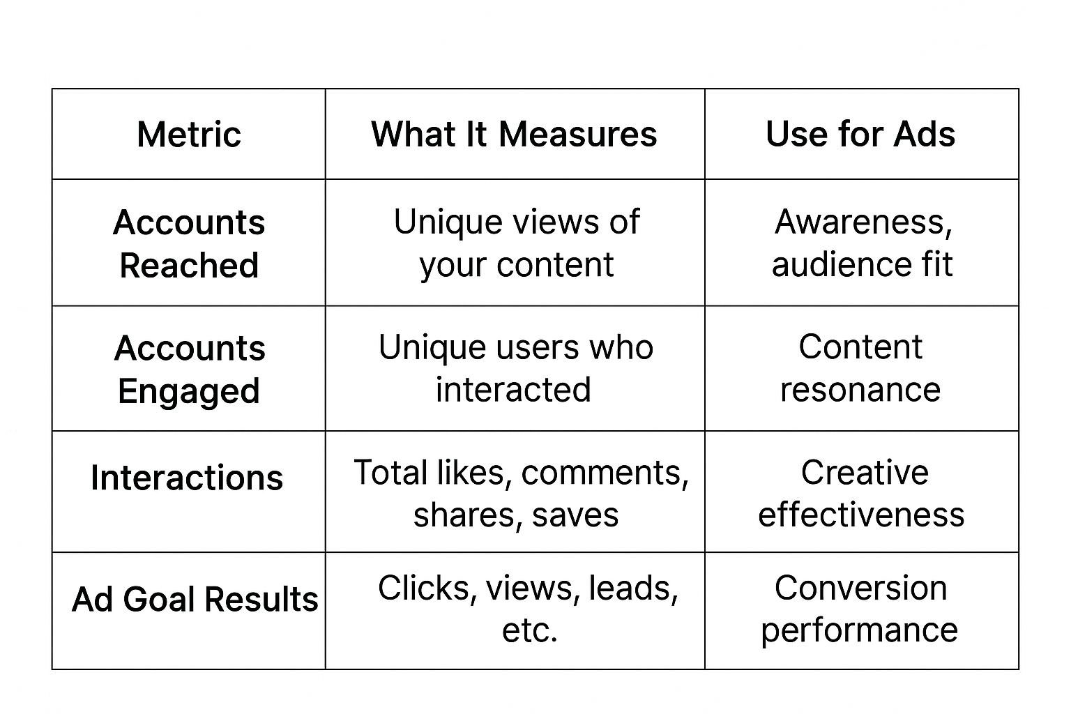 Table comparing Instagram ad metrics: Accounts Reached, Accounts Engaged, Interactions, and Ad Goal Results — with definitions and their use for ads.