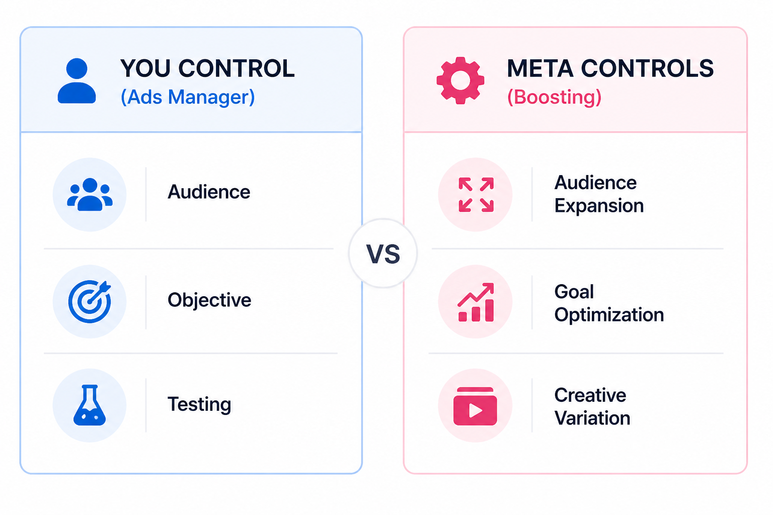 Two-column comparison showing Ads Manager control over audience, objective, and testing versus boosting where Meta controls audience expansion, goal optimization, and creative variation.