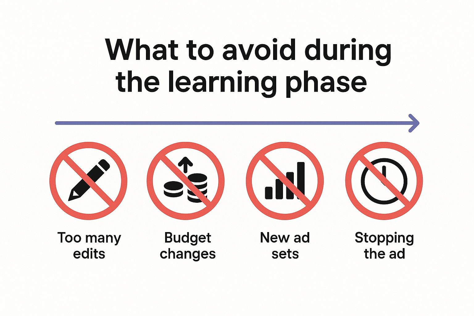 Timeline graphic showing key actions to avoid during the learning phase, including edits, budget changes, new audiences, and ad setting changes.