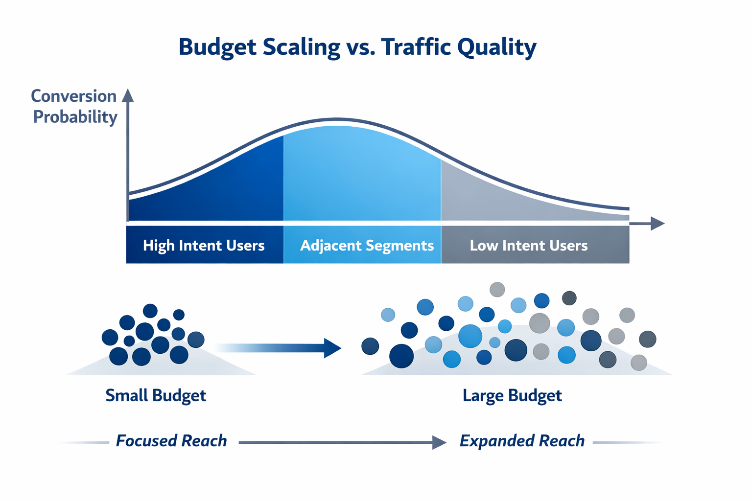 Budget scaling expands ad delivery from high-intent users to lower-conversion segments