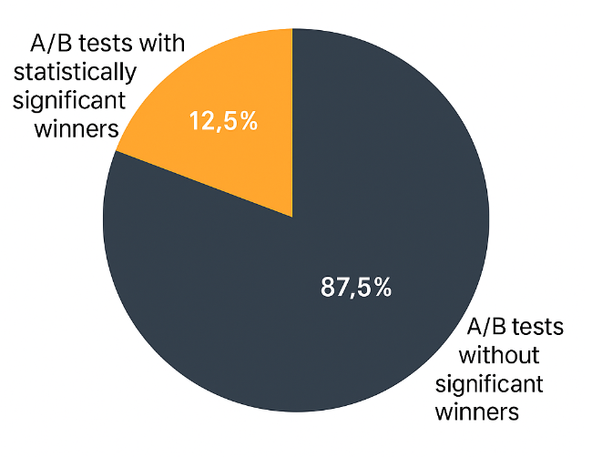 Pie chart showing 12.5% of A/B tests generate statistically significant winners, while 87.5% do not