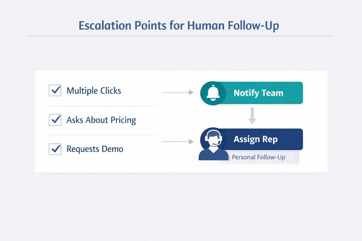 Flowchart showing lead escalation triggers like multiple clicks or pricing questions that require human follow-up.