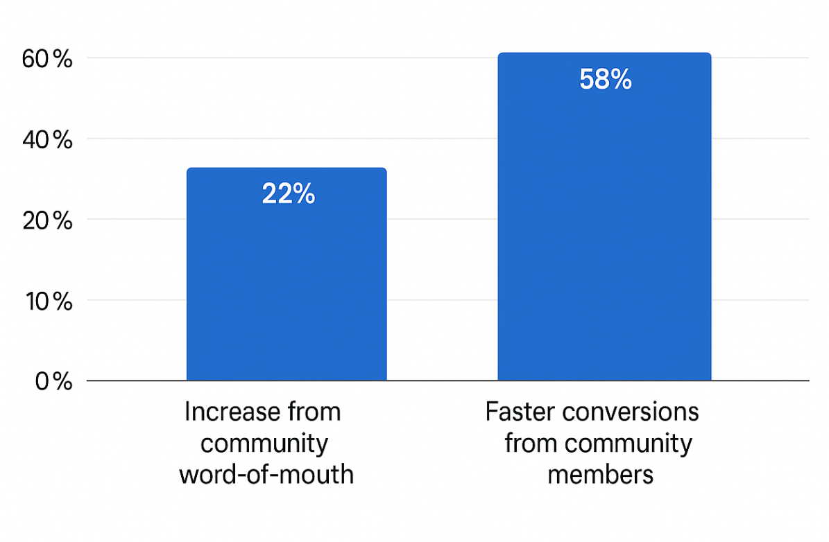 Clustered column chart showing 22% conversion increase from community word-of-mouth and 58% of companies seeing faster conversions from community members
