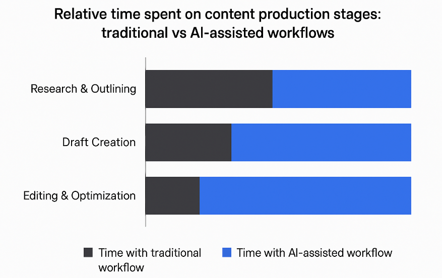 Stacked-bar chart comparing time spent on research, drafting, and editing stages with and without AI — showing reductions up to 65–80%