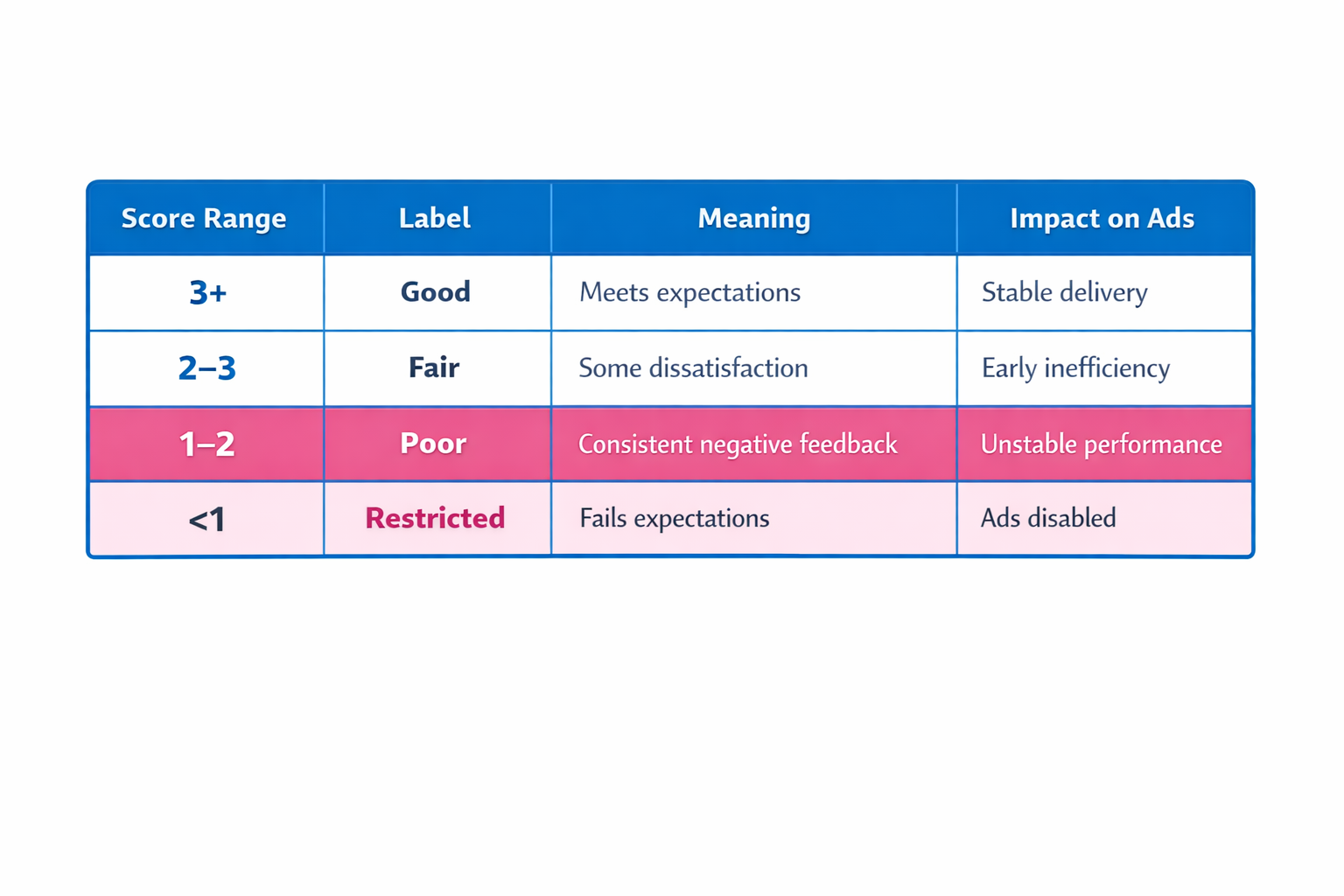 Meta business portfolio feedback score thresholds table showing how each score range impacts ad delivery and restrictions.