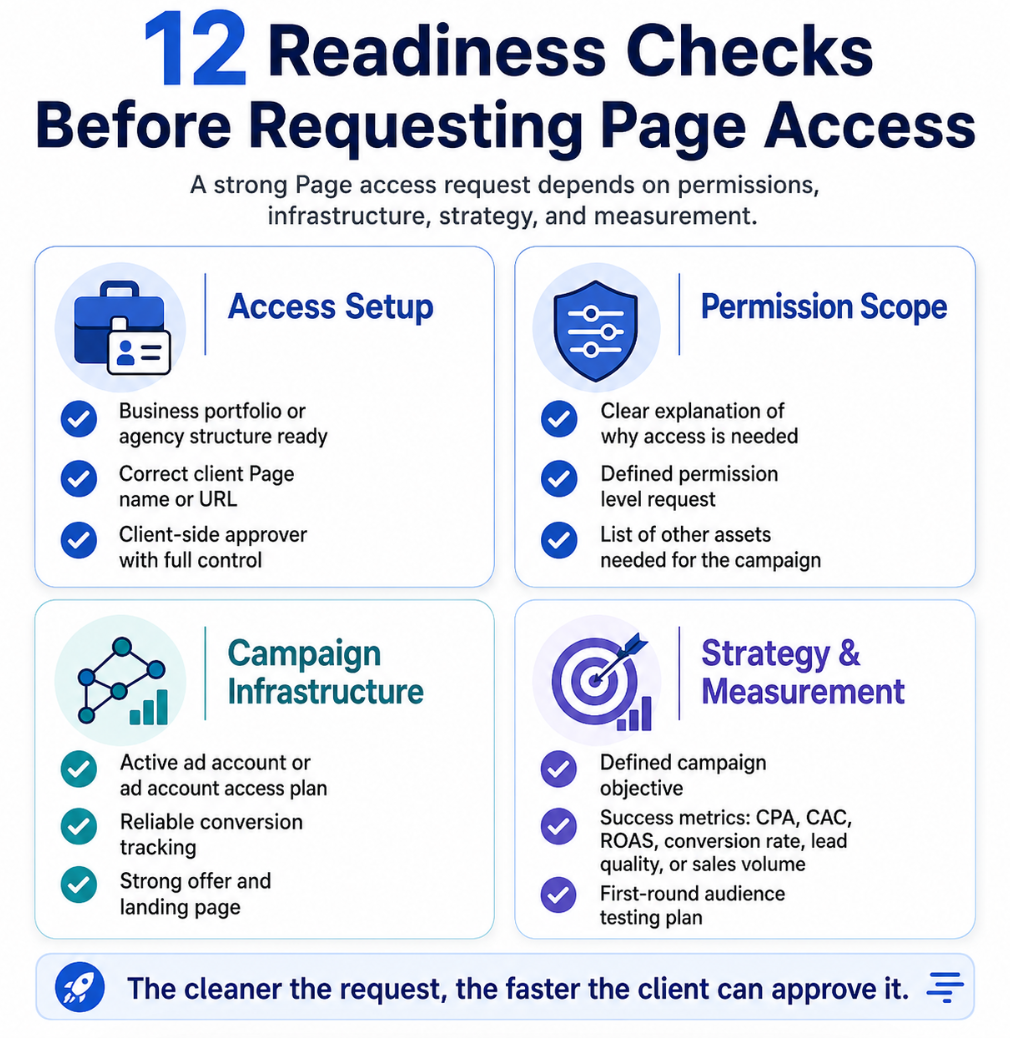 Checklist infographic showing 12 readiness items before requesting Facebook Page access, grouped into access setup, campaign infrastructure, campaign strategy, and performance measurement