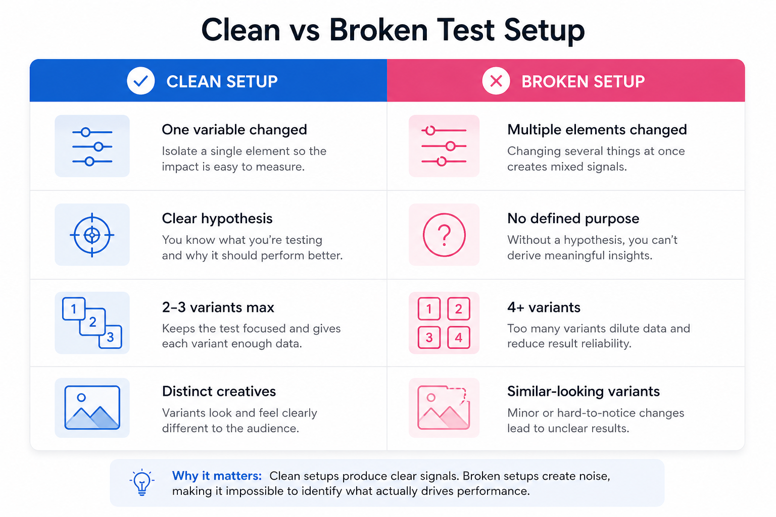 Side-by-side table comparing clean and broken A/B test setups, showing one variable vs multiple changes, clear hypothesis vs no purpose, limited variants vs too many, and distinct vs similar creatives