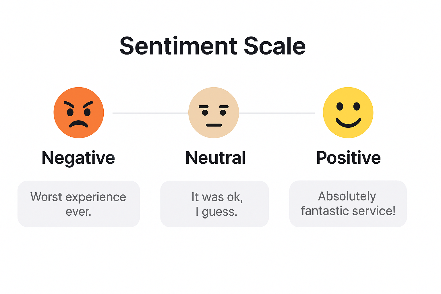 Sentiment scale showing negative, neutral, and positive emotions with matching emojis and sample user comments