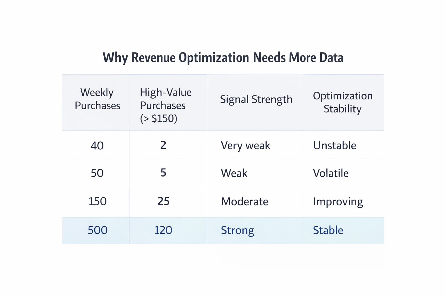 Table showing how purchase volume affects signal strength and optimization stability in revenue-optimized campaigns.