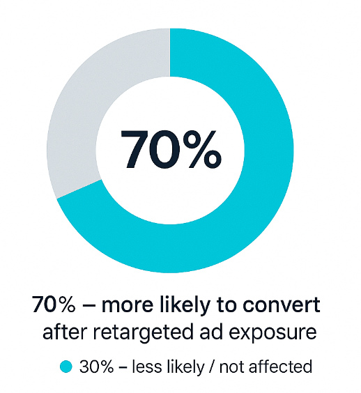 Donut chart showing 70% of consumers more likely to convert after seeing retargeted ads, 30% not