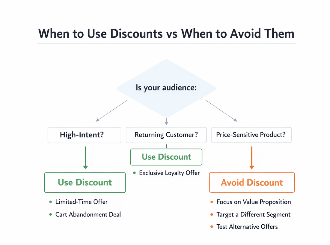 Flowchart showing when to use or avoid discounts based on audience intent, loyalty, and product sensitivity.