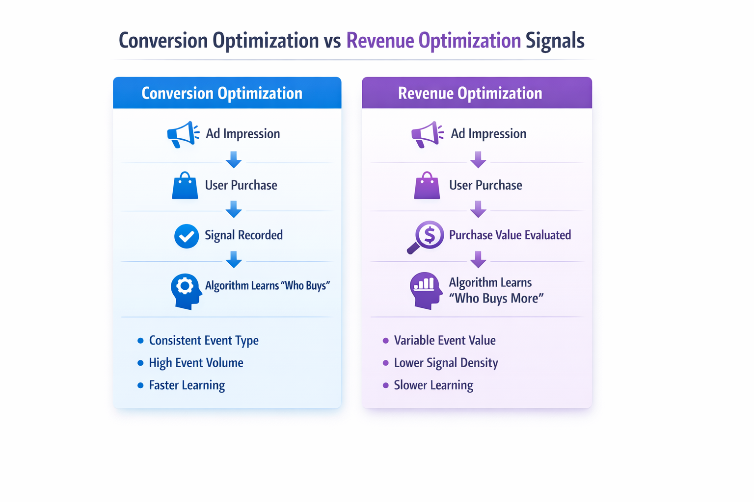 Diagram comparing conversion optimization and revenue optimization signals in Meta Ads delivery.