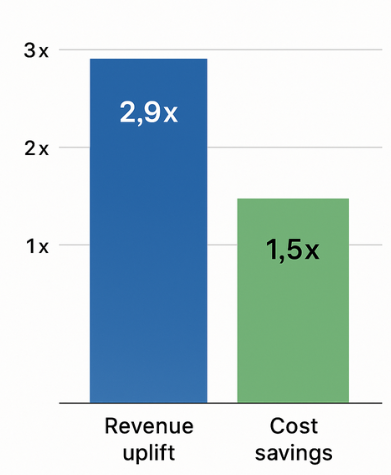 Bar chart showing 2.9× revenue uplift and 1.5× cost savings achieved by brands using first-party data