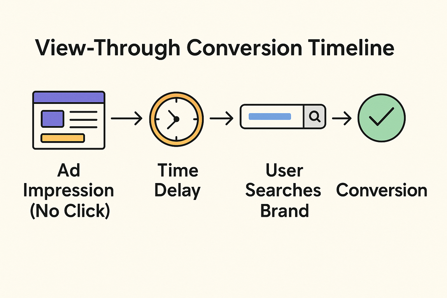 Horizontal timeline showing a view-through conversion: Ad Impression (no click) → Time Delay → User Searches Brand → Conversion.