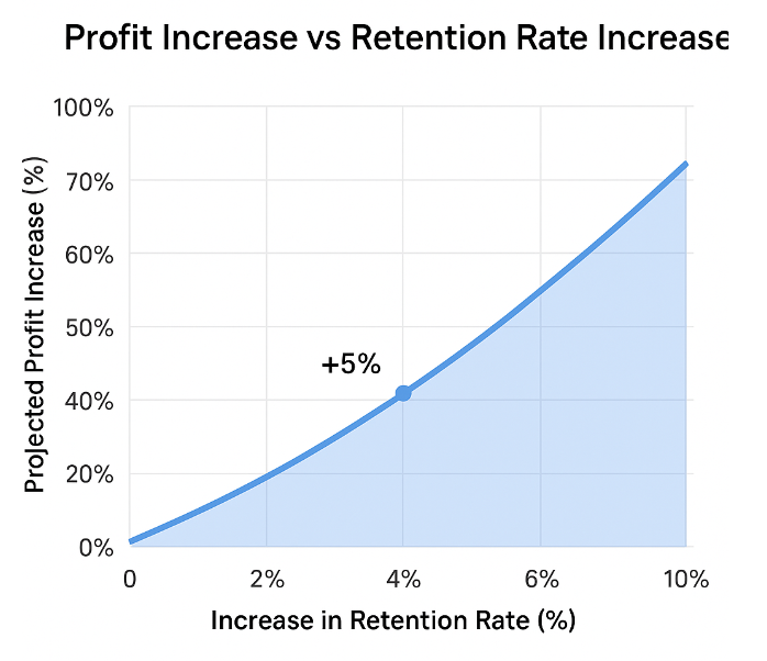 Line chart showing how small increases in customer retention (e.g. +5%) correspond to large profit gains (25% to 95%)