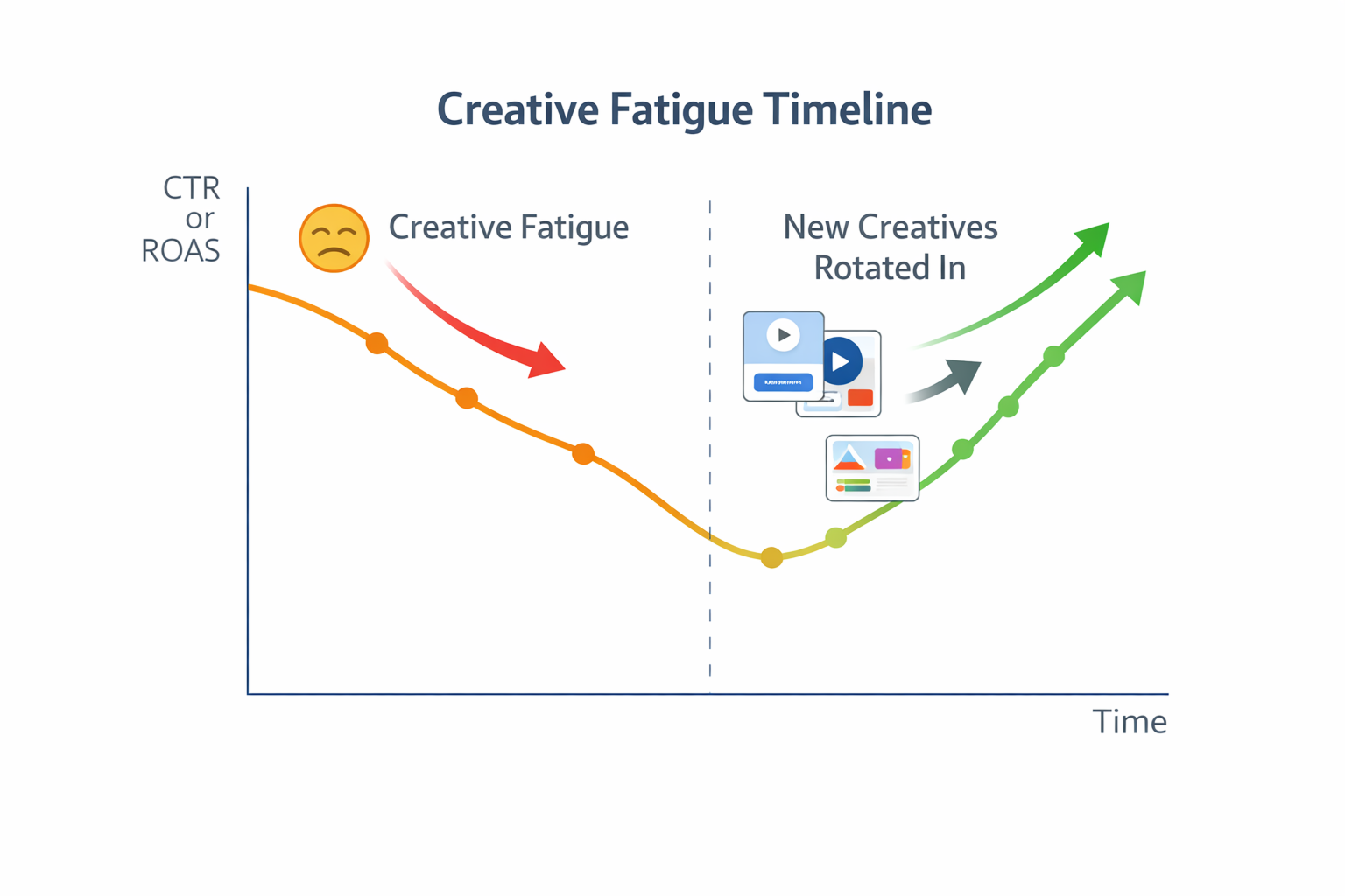 Line graph showing ad performance decline due to creative fatigue, followed by uplift after rotating in new creatives.