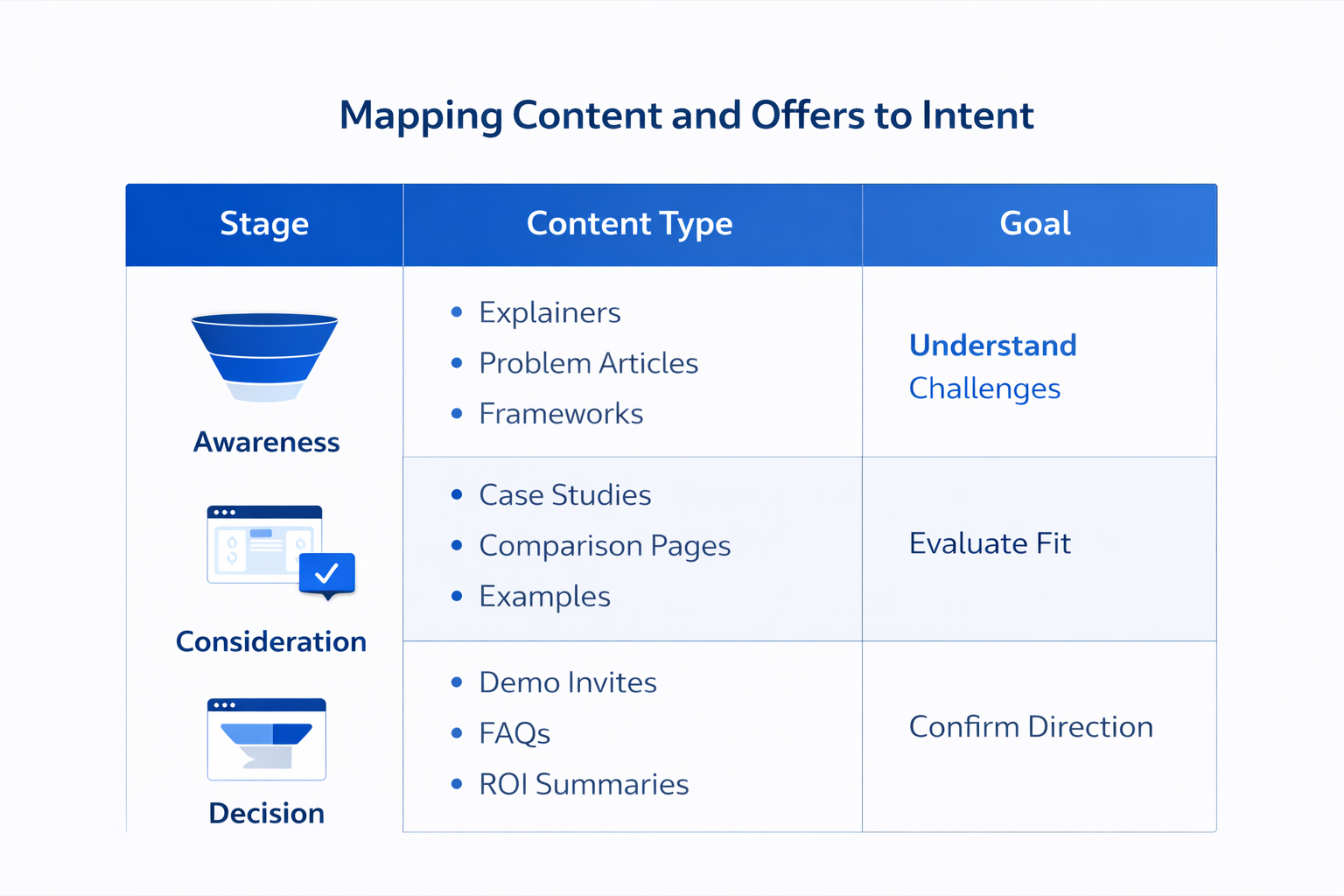 Content-to-intent matrix showing Awareness, Consideration, and Decision stages with matching B2B content types and goals.