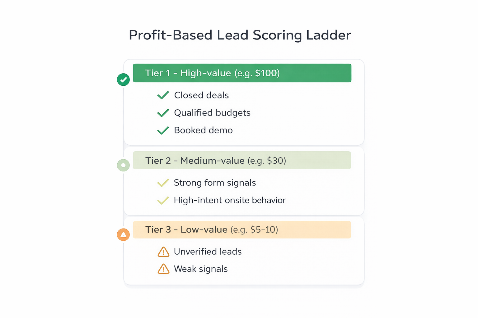 Lead scoring ladder showing high-, medium-, and low-value tiers based on profit signals and qualification strength.