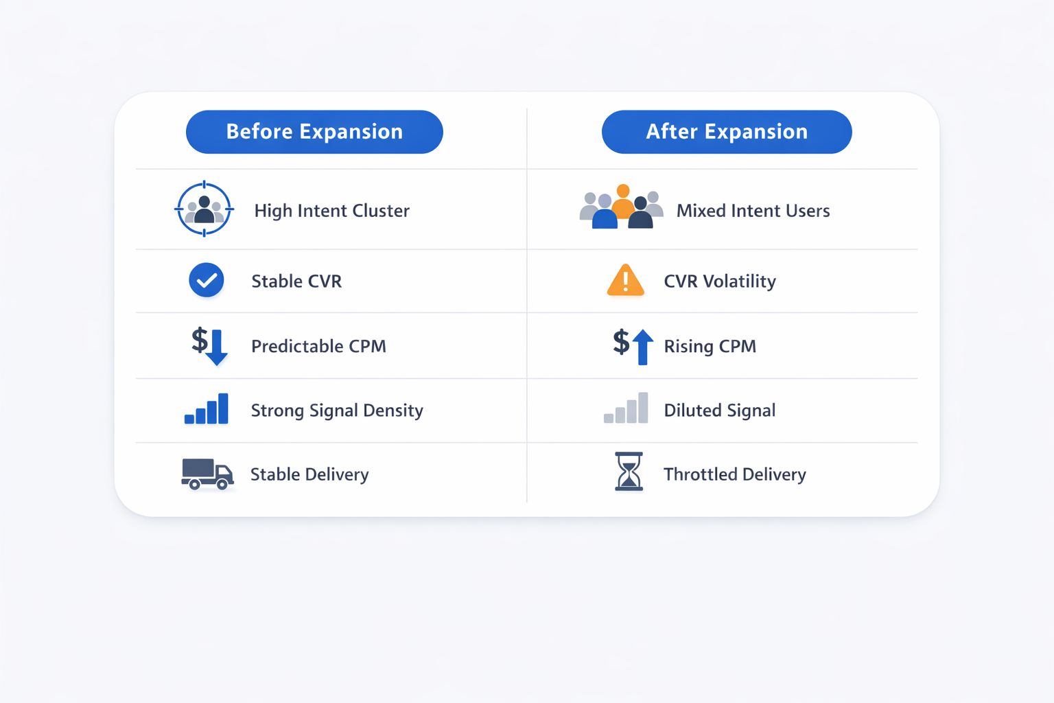 Table comparing Meta ad performance before and after audience expansion, showing CVR volatility, rising CPM, and delivery throttling.
