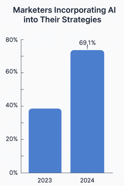 Bar chart illustrating that 69.1% of marketers incorporated AI in 2024, up from around 61% in 2023