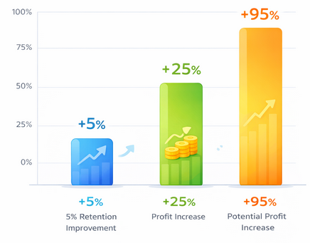 Bar chart showing that increasing customer retention by 5% can raise profits between 25% and 95%.