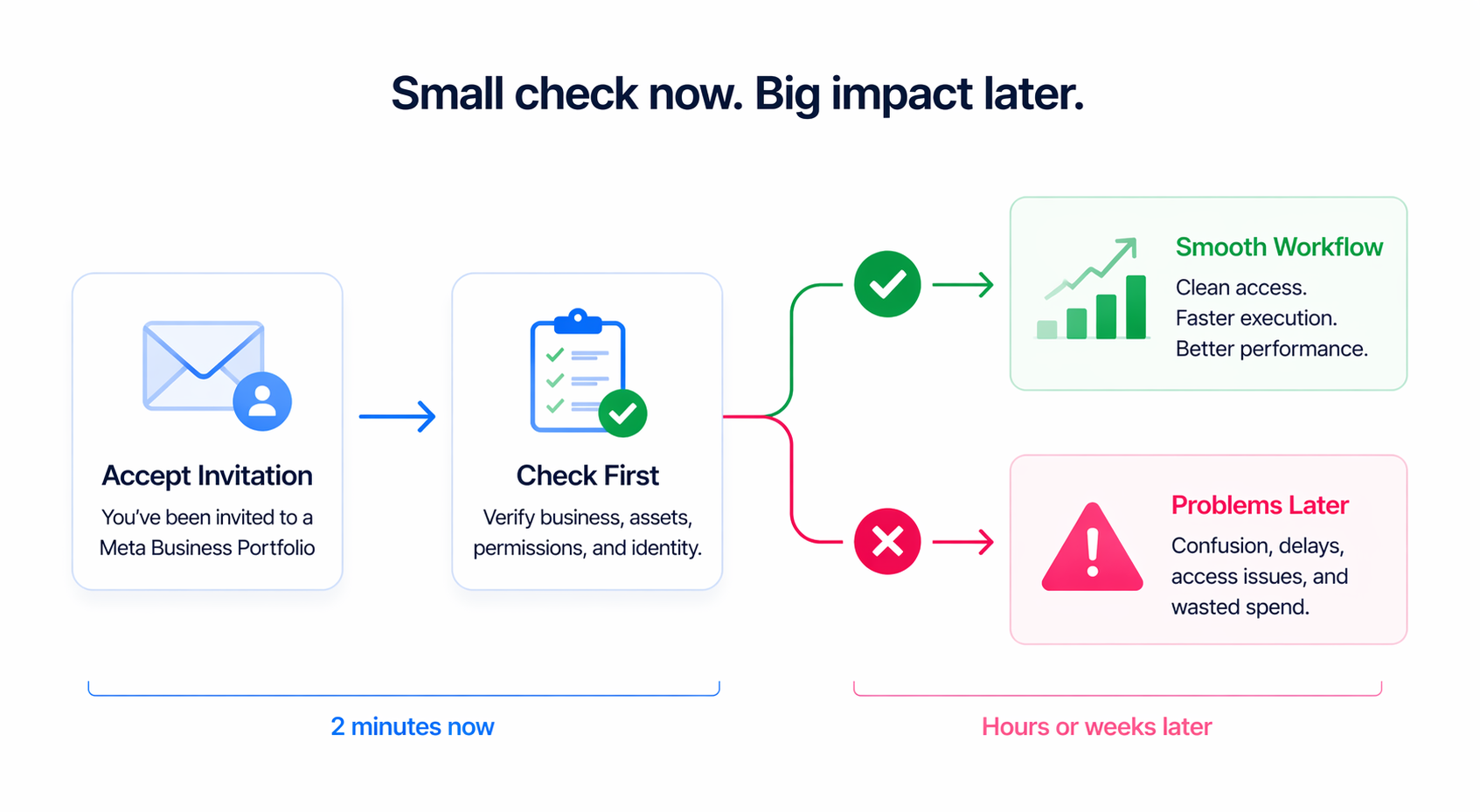 Simple decision flow showing accepting an invitation leading to either checking details for smooth workflow or skipping checks resulting in future issues