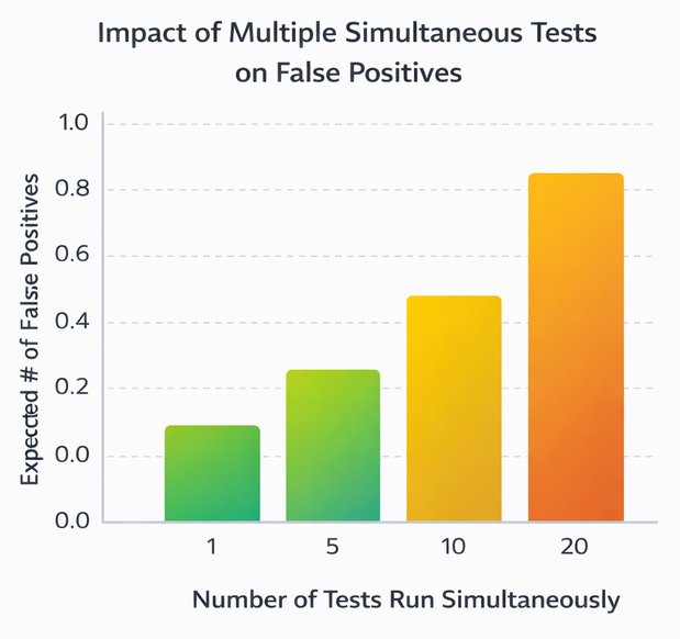 Bar chart comparing the expected number of false positives at 1, 5, 10, and 20 simultaneous tests, rising from nearly zero to around one
