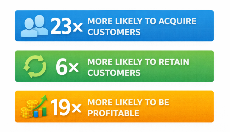 Infographic showing that data-driven companies are 23 times more likely to acquire customers, 6 times more likely to retain them, and 19 times more likely to be profitable