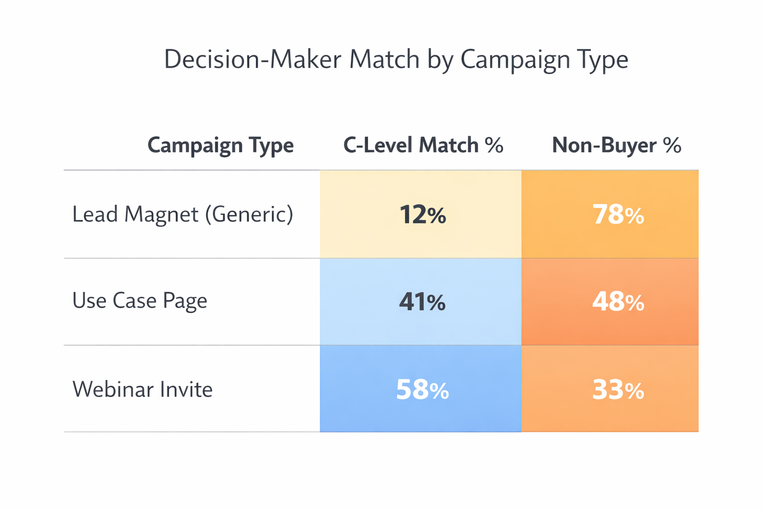 Heatmap comparing decision-maker match rates by campaign type in B2B marketing