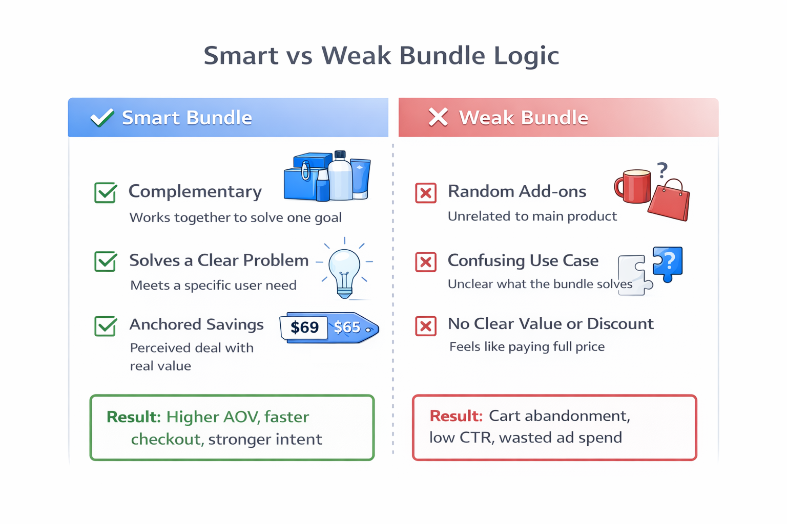 Smart vs weak e-commerce bundles checklist comparing value logic and conversion impact