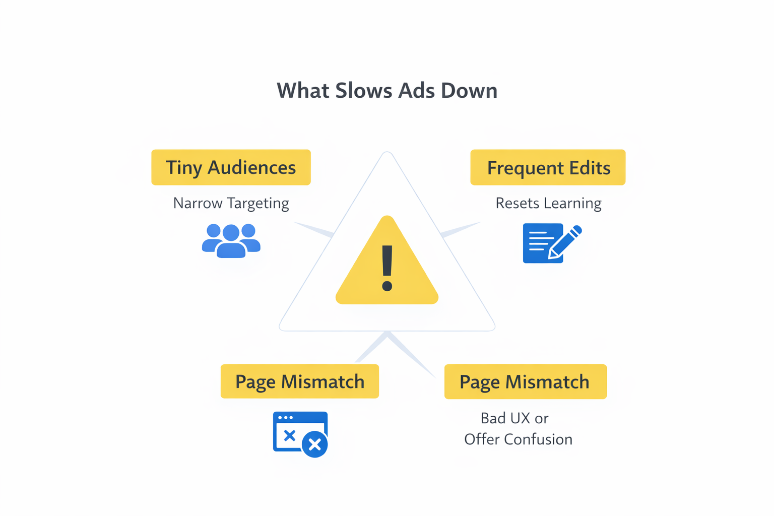 Triangle infographic showing three main reasons Facebook ads slow down: Tiny Audiences, Frequent Edits, and Page Mismatch.