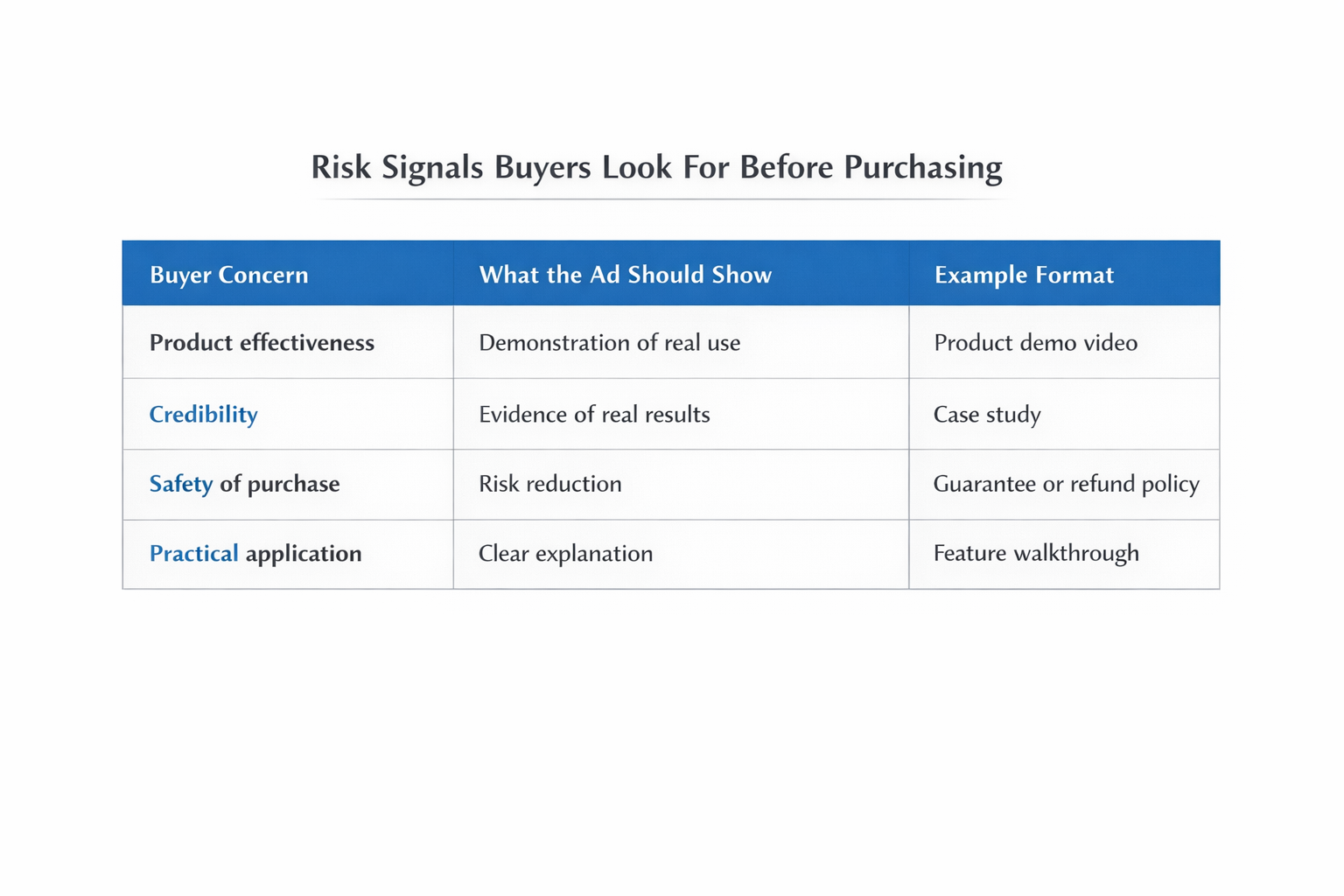 Table showing key buyer concerns in high-ticket purchases and the ad formats that reduce perceived risk.