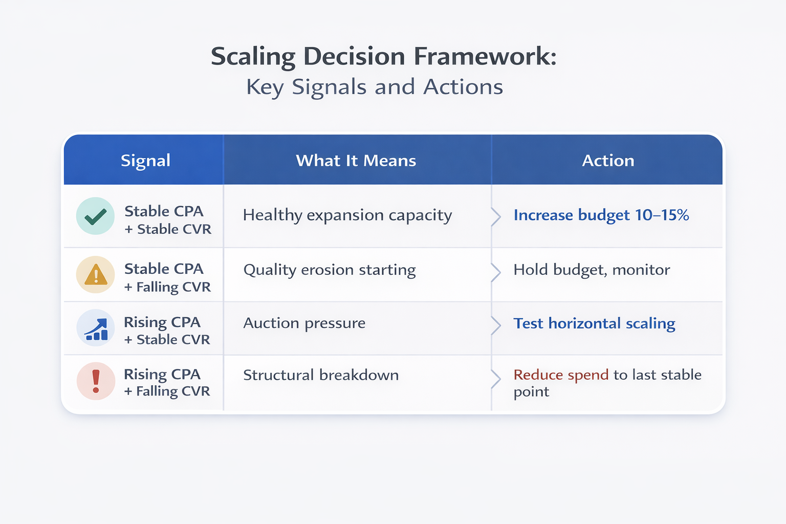 Decision table showing how CPA and CVR signals guide safe Facebook ad scaling actions.