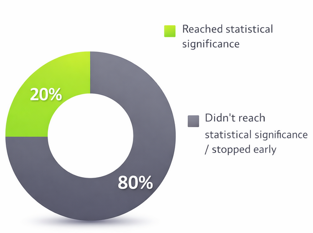 Pie chart showing that 20% of A/B tests reach statistical significance and 80% do not