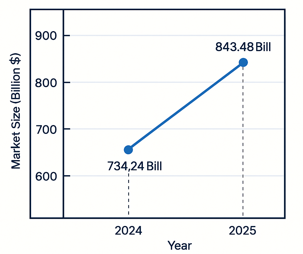 A line chart showing the global digital advertising market growing from $734.24 billion in 2024 to $843.48 billion in 2025
