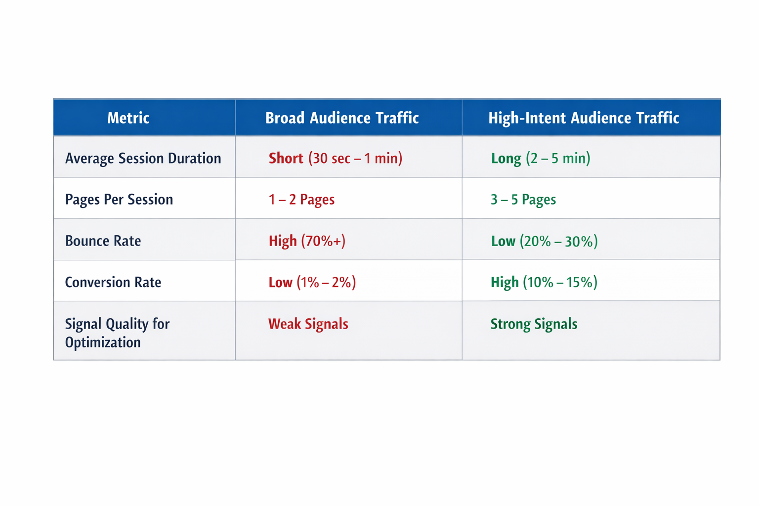 Comparison table of key metrics for broad vs high-intent Facebook ad audiences