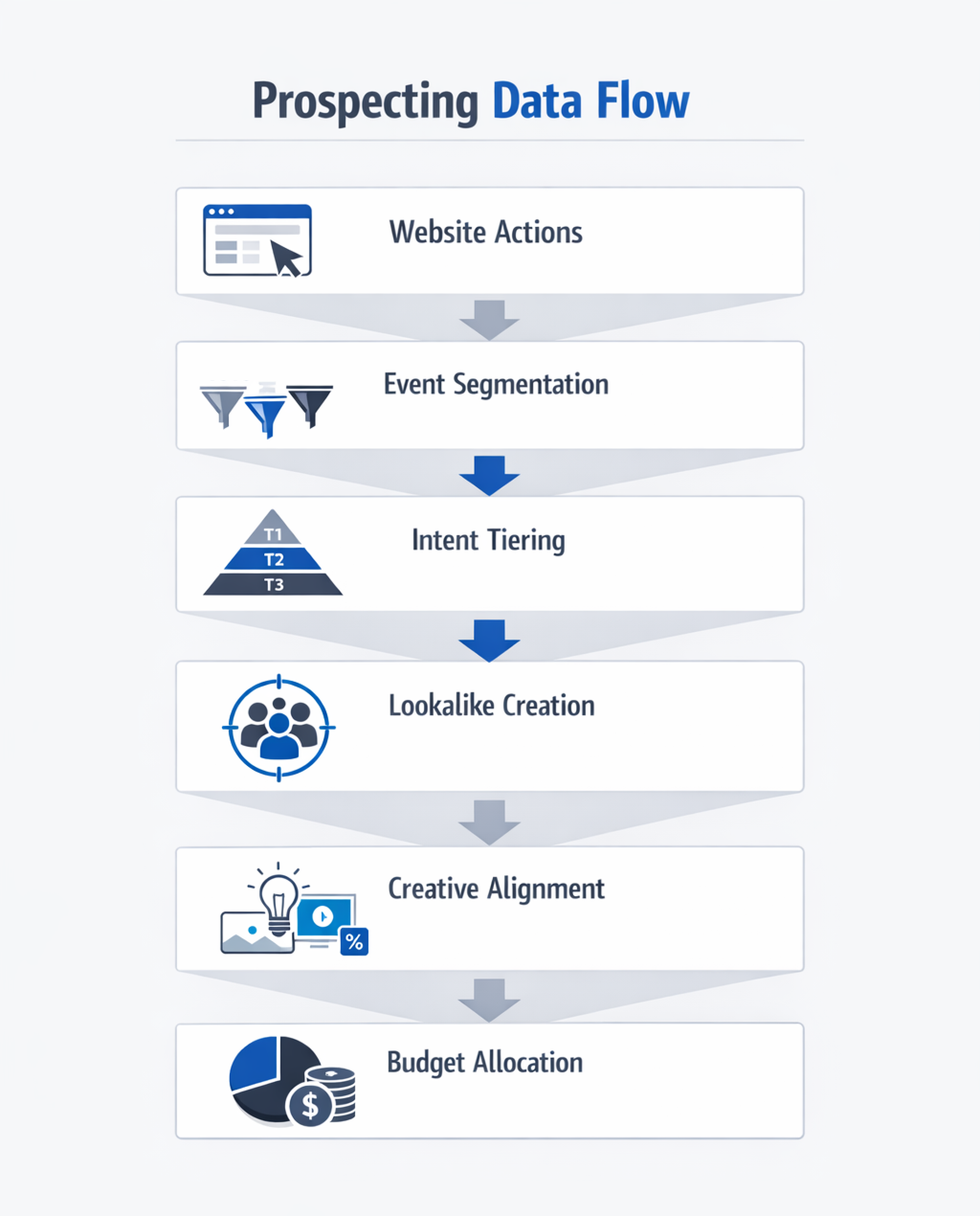Meta prospecting data flow diagram showing event segmentation, intent tiering, lookalike creation, and budget allocation.
