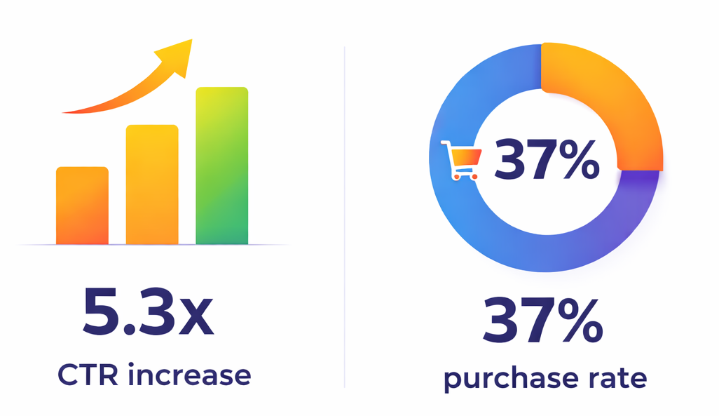 A dual graphic showing a 5.3 times higher click-through rate and a 37% purchase rate from targeted advertising